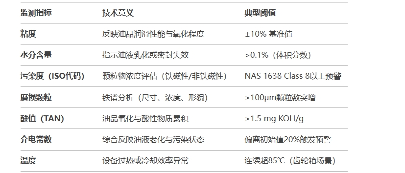 動(dòng)車油液多參數(shù)監(jiān)測(cè)指標(biāo)