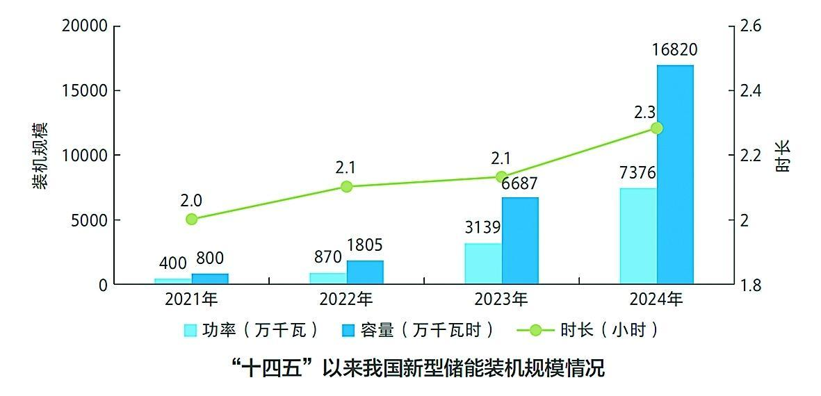 “十四五”以來我國新型儲能裝機規(guī)模情況.png