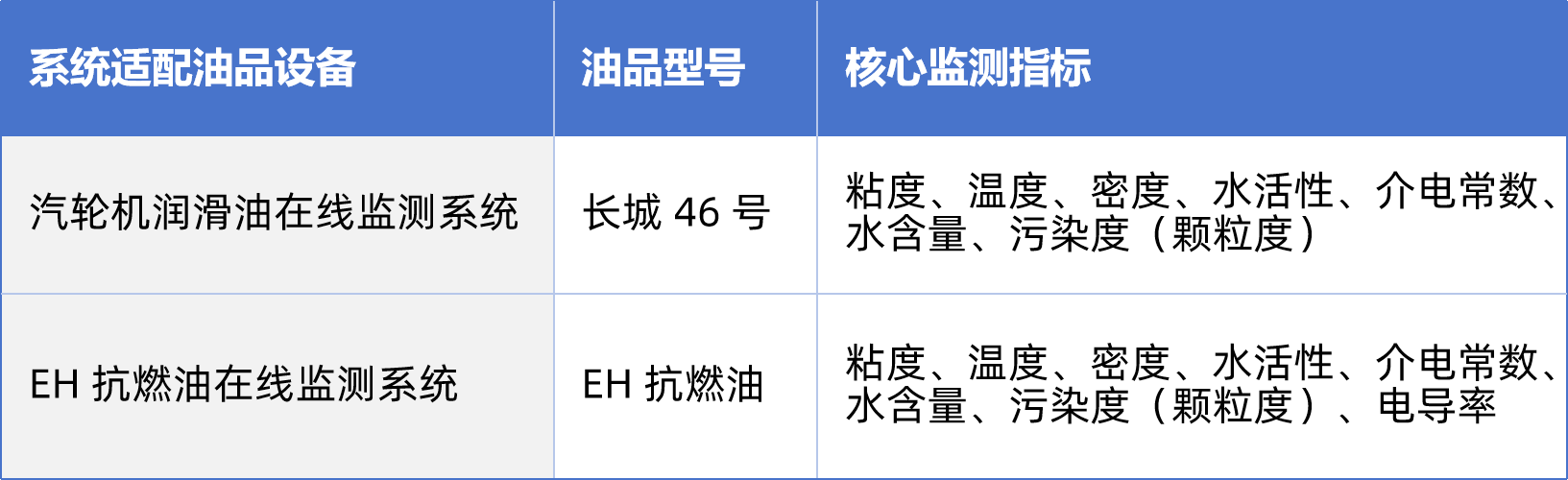 熱電廠(chǎng)案例:汽輪機(jī)油質(zhì)在線(xiàn)監(jiān)測(cè)系統(tǒng)部署與應(yīng)用成效,賦能電力智慧化運(yùn)維 圖3